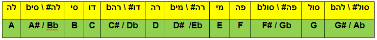 סולם תווים עם חצאי טון